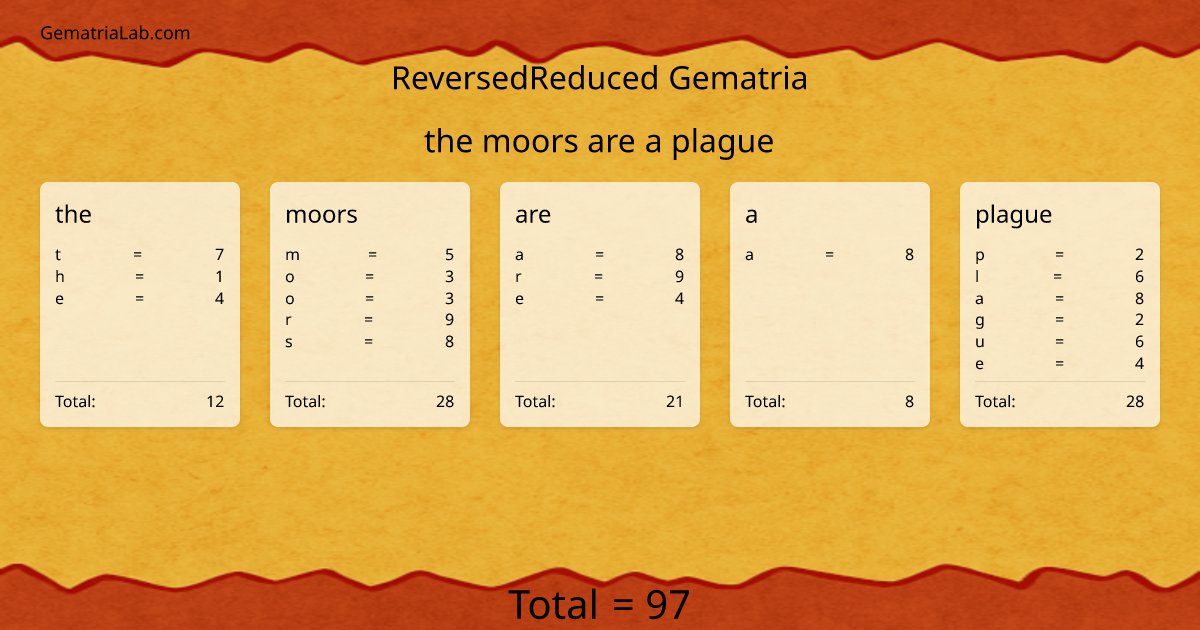 the moors are a plague in reversedReduced Gematria